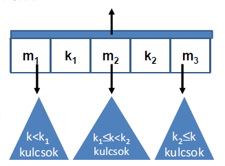 10. tétel Adatszerkezetek és algoritmusok vizsga Frissült: 2013. január 28. 2-3 fák Hatékony keresőfa-konstrukció.