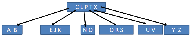 a fa magassága csökken Pszeudokód: B-Tree-Delete(x, k) //k a törlendő kulcs //x a részfa gyökere, amiből k-t törölni szeretnénk //B-Tree-Delete igazat ad vissza, ha sikerült //Feltételezi, hogy x-nek