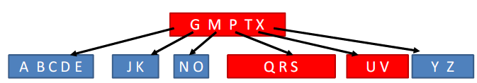 NEM-TELÍTETT-B-FÁBA-BESZÚR(x,k) i n[x] if x.levél then while i 1 és k< x.kulcs i x.kulcs i+1 x.kulcs i i i-1 x.kulcs i+1 k n[x] n[x] +1 LEMEZRE-ÍR(x) else while i 1 és k < x.