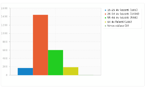 TANÁCSKÉRŐK STATISZTIKAI ELEMZÉS NEMEK ÉS ÉLETKOROK MEGOSZLÁSA Férfi 1325 55,56% Nő 1060