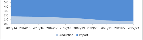 A hazai fogyasztás és import függőség (Mrdm 3 /év) 2013-as előrejelzés szerint. A fogyasztás az előrejelzések szerint 2,6Mrdm 3 /évvel növekedhet 2022/23-ra.