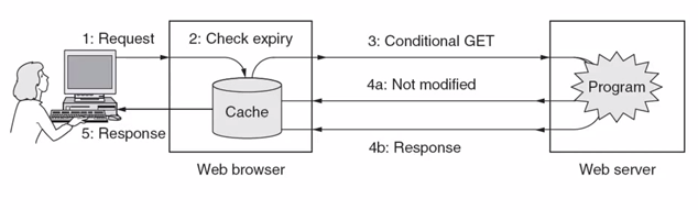 Web caching