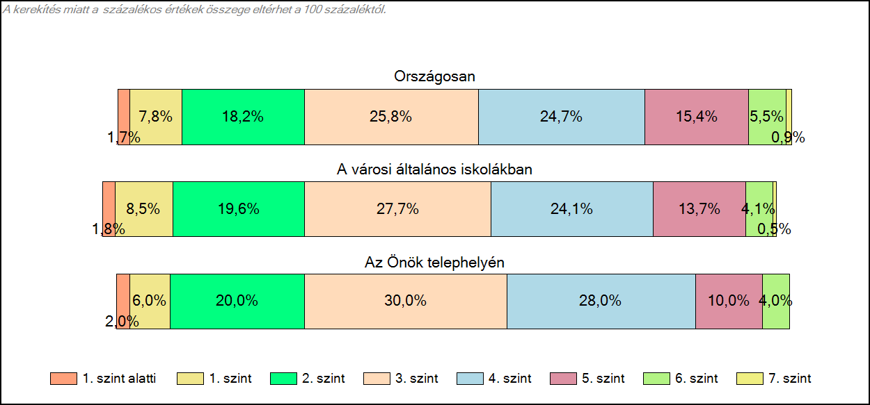 A tanulók képességszintek