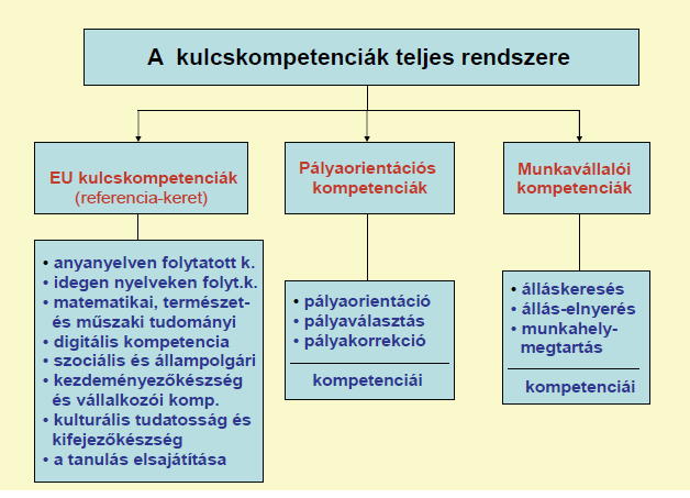 3.szábra: A kulcskompetenciák rendszere Forrás: Az Európai Unió kulcskompetenciái. TÁMOP 2.