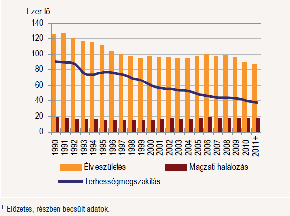 A szülészeti események alakulása KSH, Statisztikai tükör 2012/17 2012-ben