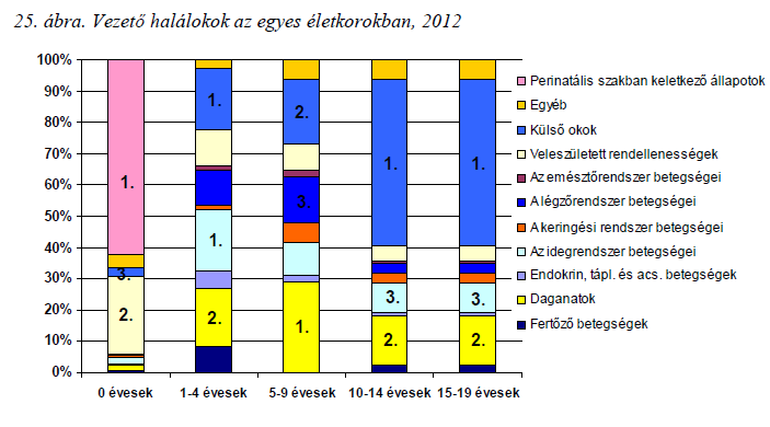 Csecsemőhalálozások megoszlása kiemelt haláloki főcsoportok szerint, 2012. A 2012. évi demográfiai adatok gyermekgyógyászati vonatkozása, Dr.