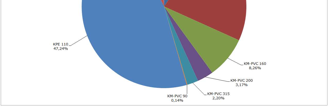 Település Megnevezés Csőanyag Átmérő Hossz (fm) Megoszlás (%) Nagykovácsi Bekötő vezetékszakasz KPE 25 14 932,5 20,65% Nagykovácsi Gerinc vezetékszakasz A 300 2 069,53 2,86% Nagykovácsi Gerinc