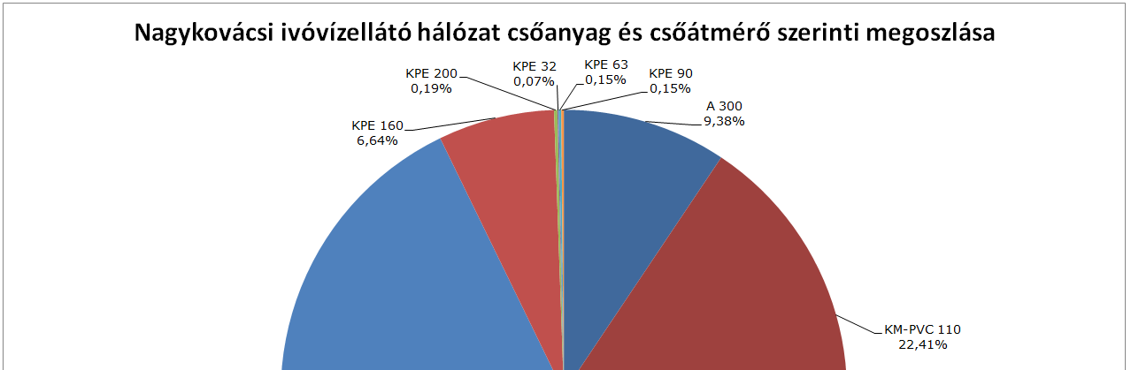 KM-PVC 315 1 259,69 1,74% Nagykovácsi Gerinc vezetékszakasz KM-PVC 90 81,75 0,11% Nagykovácsi Gerinc vezetékszakasz KPE 110 27 107,94 37,49% Nagykovácsi Gerinc vezetékszakasz KPE 160 3 810,96 5,27%