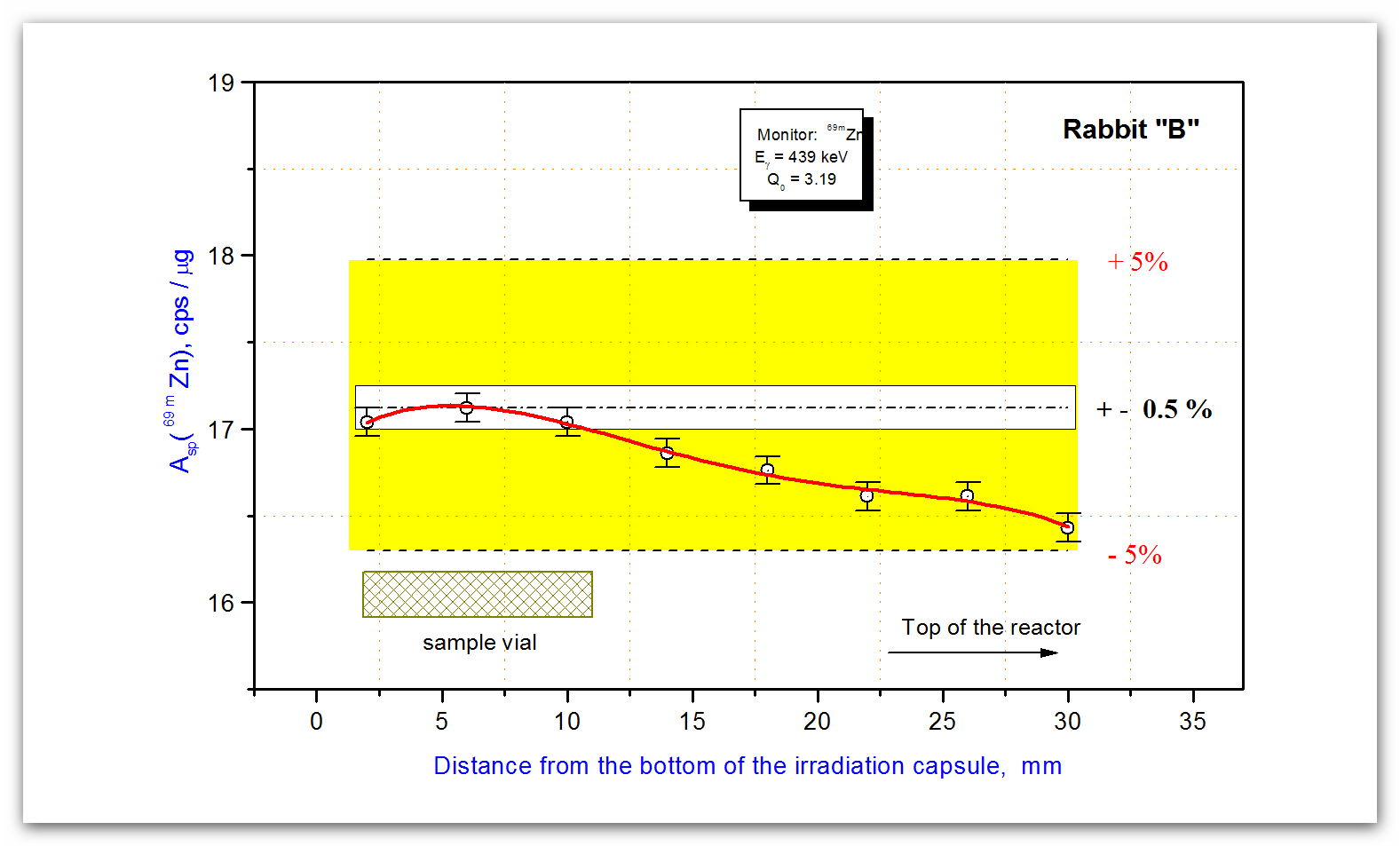 Termikus neutronfluxus ingadozása a besugárzó tokon