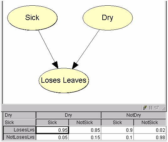 Egy egyszerű Bayes-hálózat p(sick) = 0.1 p(notsick)=0.9 p(dry) = 0.1 p(notdry) =0.9 Mitől hullanak a levelek? p(loseslvs Dry,Sick)=0.