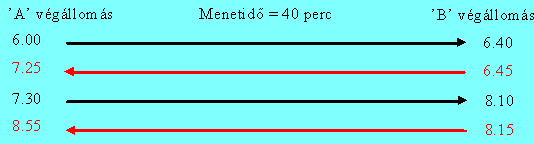 utasok mennyisége térben-időben. Az általában felmérésekből származó utasforgalmi adatok alakulását grafikus ábrázolás teheti szemléletessé (38. ábra és 39. ábra).