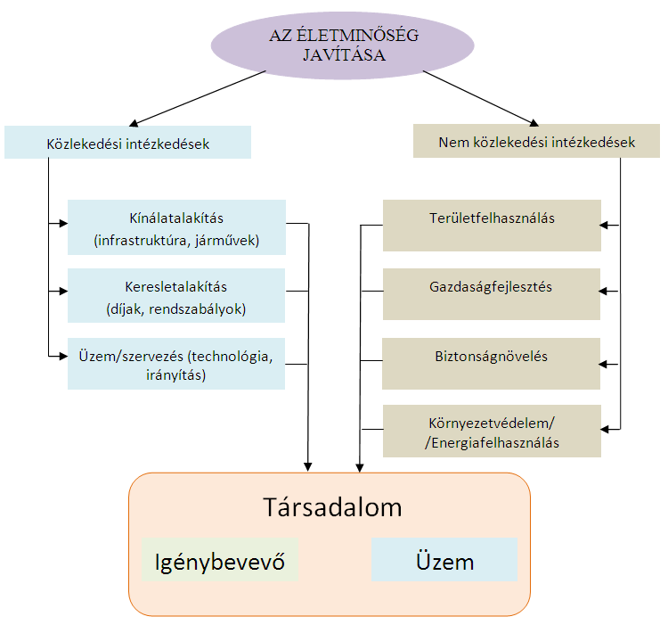 1.2. A személyközlekedési rendszer fejlesztése [1] A közlekedéspolitika formálása a közlekedéstervezési folyamat alapja.