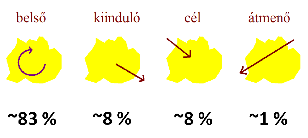 Helyváltoztatási cél/uticél: lakóhely hivatás szolgálati tevékenység képzés bevásárlás/ellátás szolgáltatás szabadidő pihenés Térségi, települési vonatkozás (1.