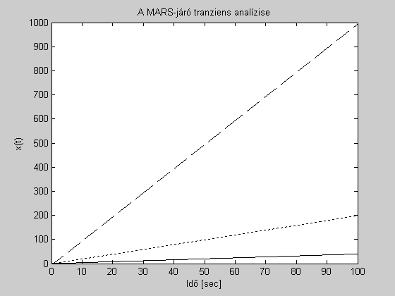 10. ábra. K=2,. K=10, - - - - K=50 Mint az a 10.