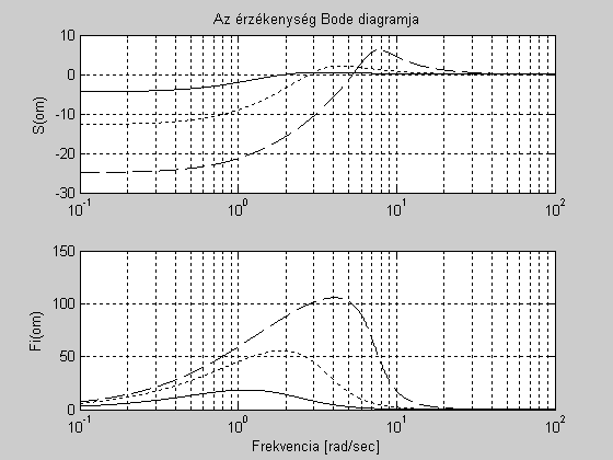 14. ábra. K=2,. K=10, - - - - K=50 A 14.