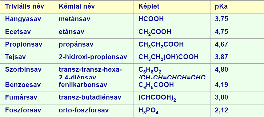 Mivel? Az ivóvíz savanyításra használt szerves savak közül a hangyasav és sói (formiátok) a leghatékonyabbak. Hatásmechanizmusok A szerves savak a következő módokon fejthetik ki hatásukat (lásd 1.