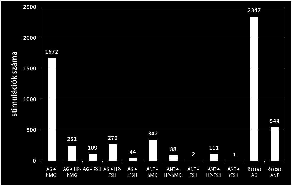 4.3. Kombinált GnRH-agonista+gonadotropin és GnRH-antagonista + gonadotropin stimulációk klinikai mutatóinak összehasonlítása A vizsgált 15 év során 2922 IVF-kezelést indítottunk.