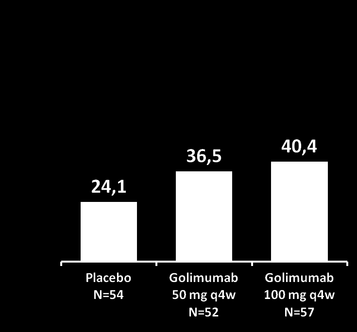 PURSUIT SC: maintenance results Primary and major secondary endpoints at week 54 among randomized responders Secondary: Corticosteroid free remission rates through week 30 and