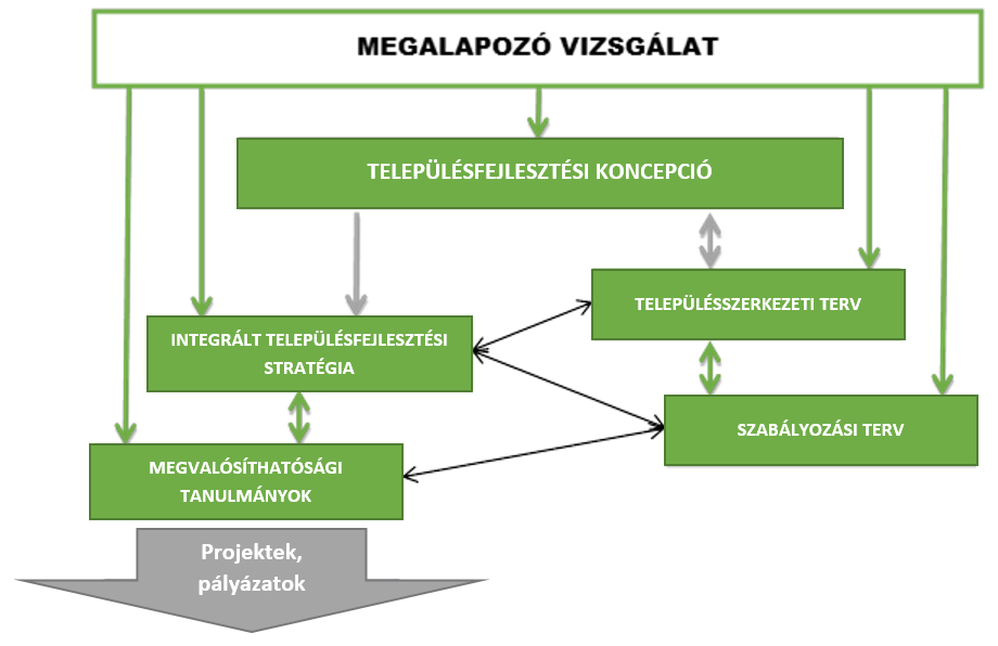 STRATÉGIA 10 Az ITS helye a tervezési rendszerben A jogszabályi előírásokból, de a tervezési logikából is fakadóan az ITS egy átfogó tervezési rendszer egyik eleme.