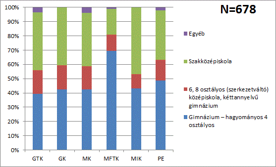 végeztek, nyolc válaszadó a Műszaki Informatikai Kar öregdiákja volt, öten pedig a Georgikon karra jártak. Az eredmények az alapsokaság kari megoszlását követik.