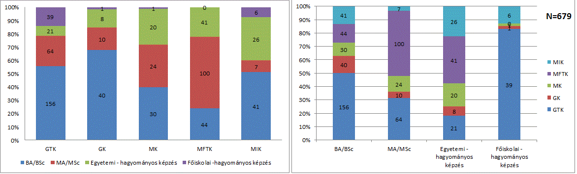 12. ábra A megkérdezettek képzési forma szerinti megoszlása 13.