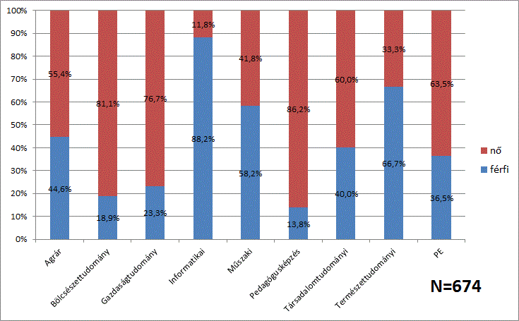 14. ábra Megkérdezettek képzési tagozat szerinti megoszlása karonként Összefüggés mutatkozik a nemek és a képzési terület között, amely nem véletlenszerű: a nők többsége bölcsészettudományi,