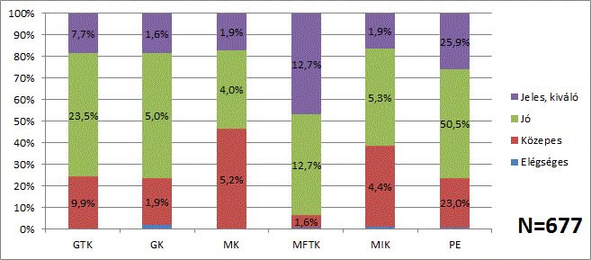 16. ábra Megkérdezettek tanulmányi eredményeinek megoszlása karok szerint Öregdiákjainktól megkérdeztük, hogy a szak megkezdése után összesen hány félév alatt jutottak el az abszolutóriumig.