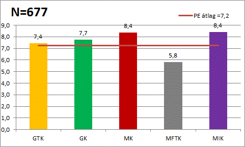 17. ábra A szak megkezdése után az abszolutóriumig eltelt félévek száma képzési formák szerint 18.