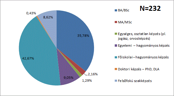 járt. Karok szerint megvizsgálva a korábbi képzettség típusát azt tapasztaljuk, hogy a felsőfokú szakképzéssel túlnyomó többségben a Gazdaságtudományi Karon végzettek rendelkeztek (a 20 főből 13 a