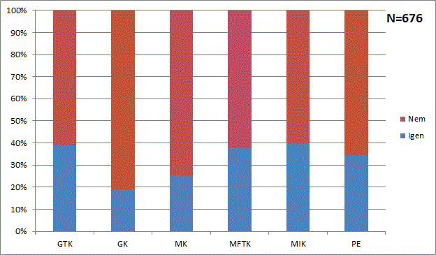 Ausztria, Spanyolország, Csehország, Olaszország, Oroszország, Törökország 2 esetben további 1-1 esetben említették Dánia, Hollandia, Belgium, Szlovákia MUNKATAPASZTALAT SZERZÉSE A TANULMÁNYOK KÖZBEN