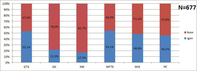 Főállású munkaviszony Az abszolutórium megszerzésekor 46,17%-uk már rendelkezett főállású munkaviszonnyal (szolgálati jogviszonnyal).