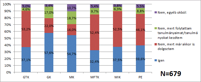 Az abszolutórium megszerzése után az öregdiákok 39,6%-a közvetlenül keresett munkát. 46,1%-uk nem keresett munkát, mert már akkor is dolgozott.