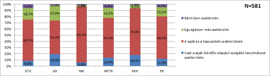 végzettség-munkaterület teljes kapcsolódása magasabbra értékelt, a részleges pedig alacsonyabban), vagyis nemcsak a teljes mértékben használt tudás lehet optimális, mivel egyes képzések esetében a