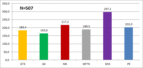 46. ábra: Mennyi volt az előző hónapban/az utolsó olyan hónapban, amikor jellemző, normál fizetést kapott, a főállásából származó havi nettó (adózás utáni) keresete (ezer Ft)?