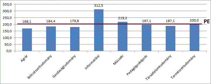 Az öregdiákok 70,75%-a 40-50 óra közötti heti munkaidőt jelölt be. 50 óránál többet az öregdiákok 5,6%-a dolgozik egy szokásos héten.