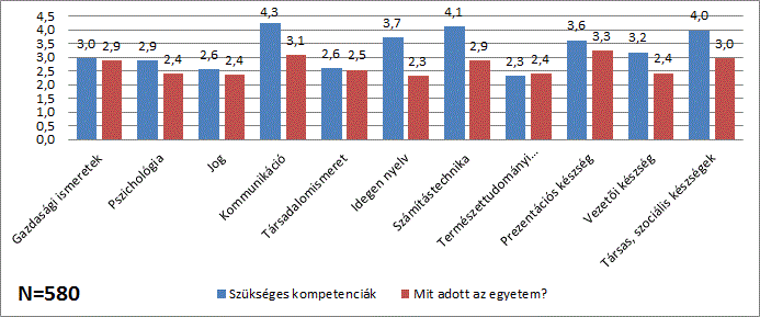 egyetemen tanult kommunikációs ismeretek (3,1) jobban szerepeltek.