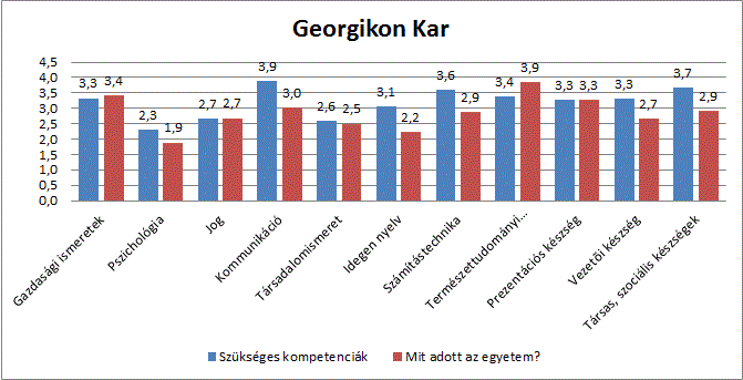 A következőkben a munka szempontjából szükséges kompetenciák és az egyetem által kapott kompetenciák kérdésekre adott válaszok, karok szerinti megoszlásának