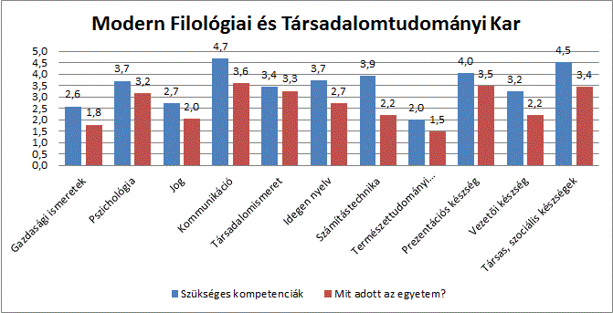 54. ábra Kompetenciák értékelése Modern