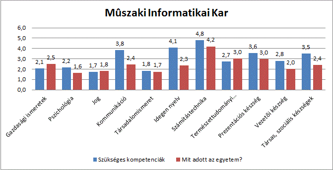 55. ábra Kompetenciák értékelése Műszaki Informatikai Kar Az eredmények ismeretében elmondható, hogy az egyetem képzéseit érdemes gyakorlati-piaci szemszögből is megvizsgálni és