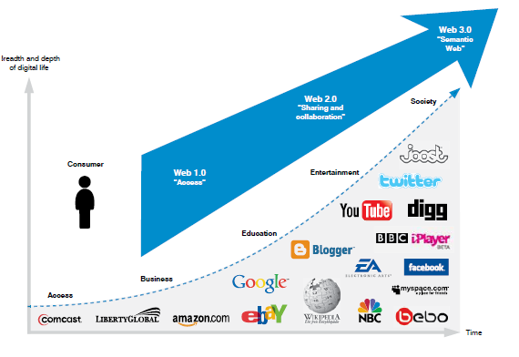 2 A digitális világ fejlődése A digitális világ mélysége és terjedelme Web 3.0 Szemantikus web Web 2.