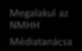 7 A bizalom megteremtéséhez Parlament: Parlament: Parlament: NMHH: NHH + ORTT = NMHH; Médiatanács Médiaalkotmány tárgyalása és elfogadása Új EU-s Hírközlési Keretszabályzat implementálása (Eht.