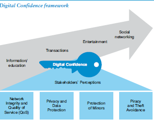 9 A digitális bizalom erősítésének fő területei Kapcsolatépítés Szórakozás Tranzakciók Információ, tanulás Digitális