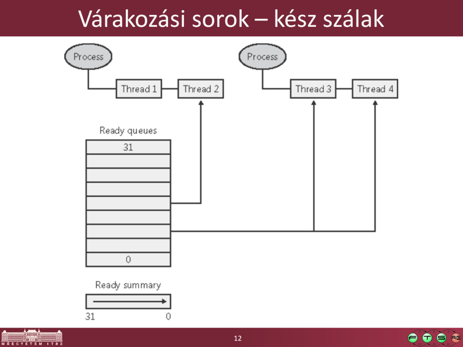 Kétszeresen láncolt listák a futásra kész szálakról. Lista elejéről veszi le az ütemező a következő szálat -> nem O(n)-es komplexitás -------------- Futásra kész szálak listája:!