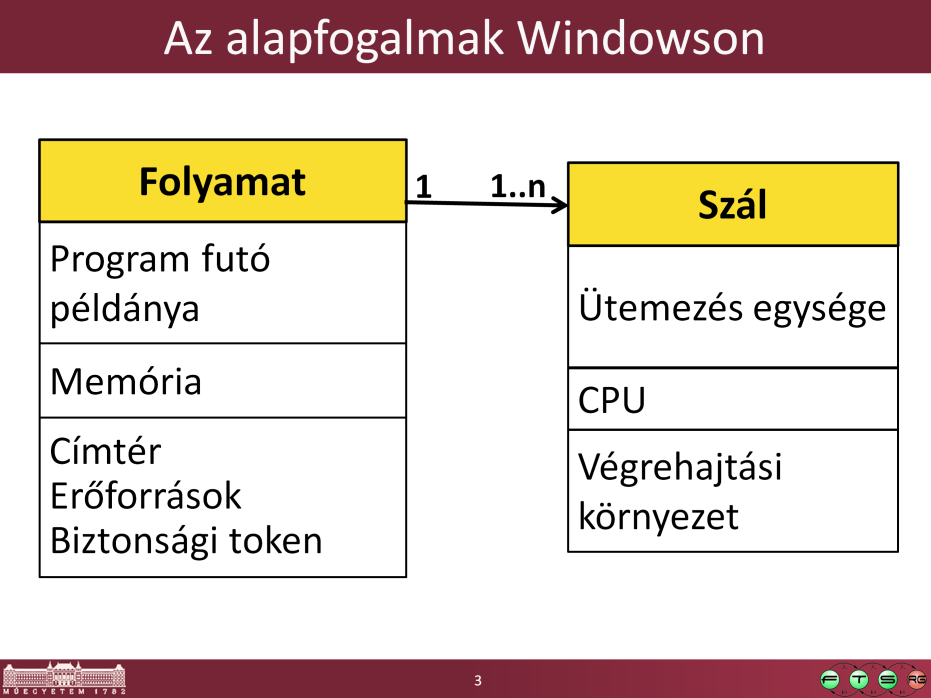 A program maga a végrehajtható kód. A folyamat egy végrehajtás alatt lévő program. A folyamat egy szála az, ami éppen fut egy CPU-n, és nem maga a folyamat.