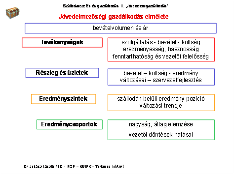 rendszerbe foglalva, a szinergiahatással erősítve van hasznossága. A vezetés feladata ezen, hasznosságok értelmezése, elemzése, értékelése és ez alapján döntést hozni a tevékenység jövőjéről.