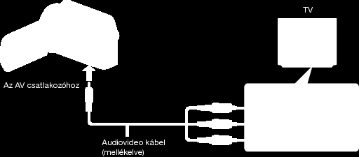 Lejátszás Csatlakoztatás a komponens csatlakozón keresztül 1 Csatlakoztassa a TV készülékhez Csatlakoztatás az AV csatlakozón keresztül 1 Csatlakoztassa a TV készülékhez 0 Nyomja meg a főkapcsoló