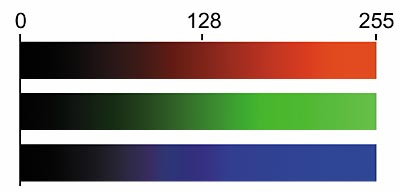 5.2.1 A 24 bites képek A színes fényképek digitális rögzítésének alapszabványa a 24 bites színmélység. Ezt true color-nak (teljes színű) is nevezik.