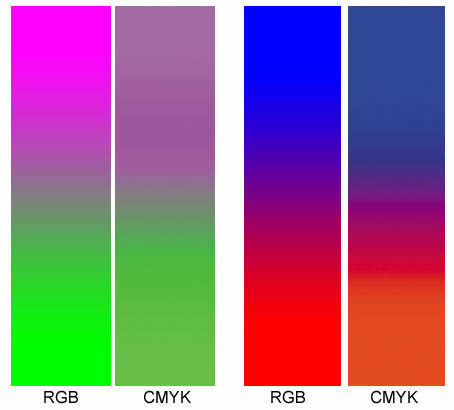 5.3.2 CMYK színkezelés A nyomdaipar a színes képek nyomtatásához ezt a színkezelést használja.