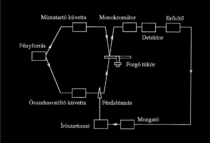 1. A molekularezgések és a fény kölcsönhatásának feltétele, hogy a rezgési módusban a molekula elektromos dipólmomentuma megváltozzon. 2.