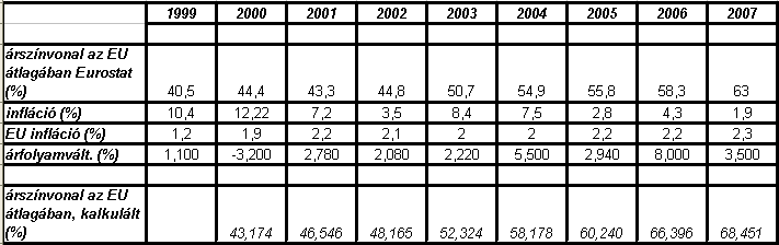 3. táblázat: Árszínvonal Szlovákiában Forrás: Saját számítás Szlovákia árszínvonalában 22,22 % emelkedés történt az elmúlt 8 évben.